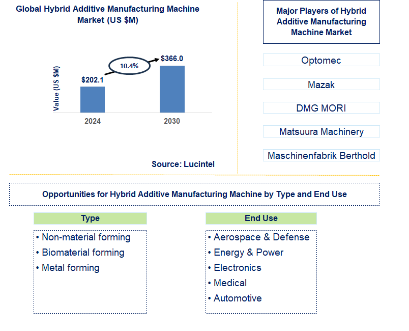 Hybrid Additive Manufacturing Machine Trends and Forecast